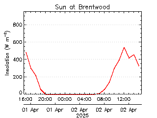 plot of weather data