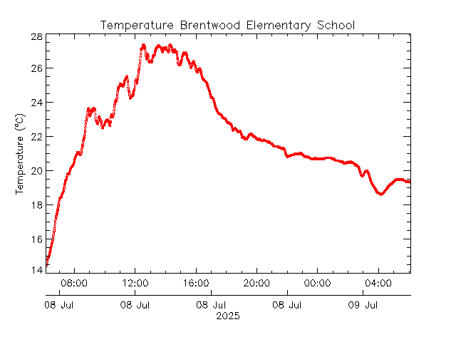 plot of weather data