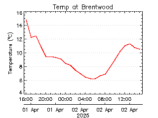 plot of weather data