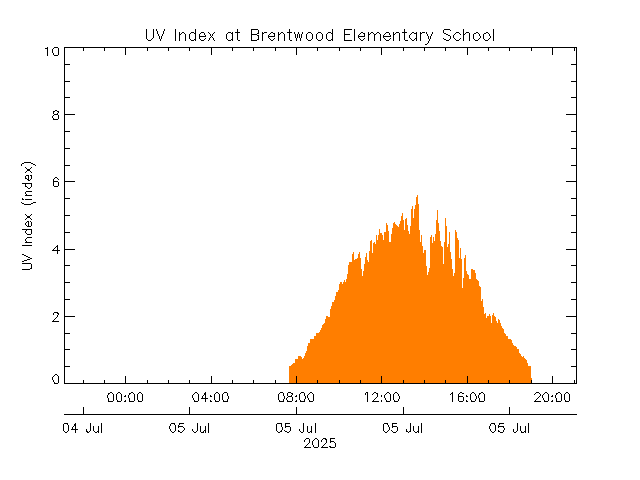 plot of weather data