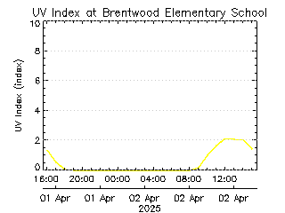 plot of weather data