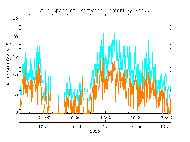 plot of weather data