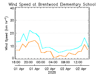 plot of weather data