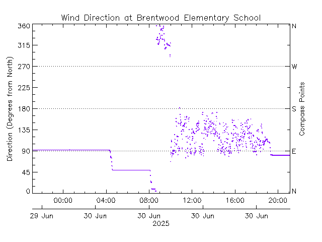 plot of weather data