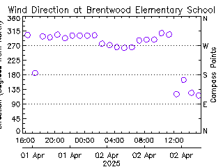 plot of weather data