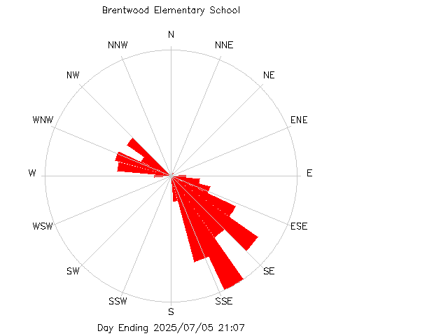 plot of weather data