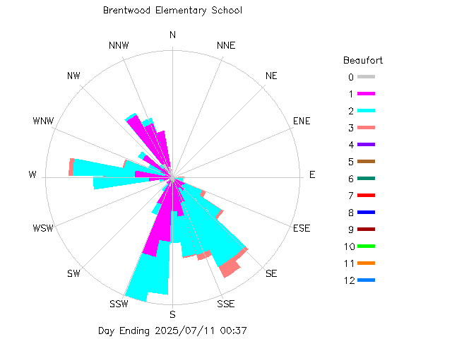 plot of weather data