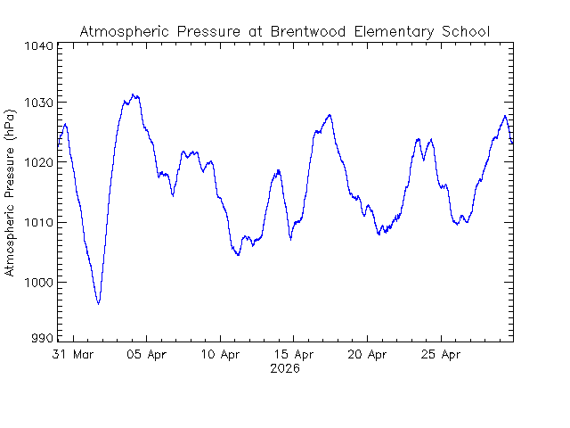 plot of weather data