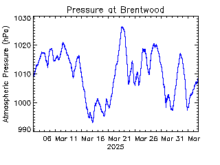 plot of weather data