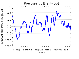 plot of weather data