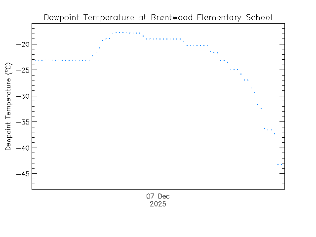 plot of weather data