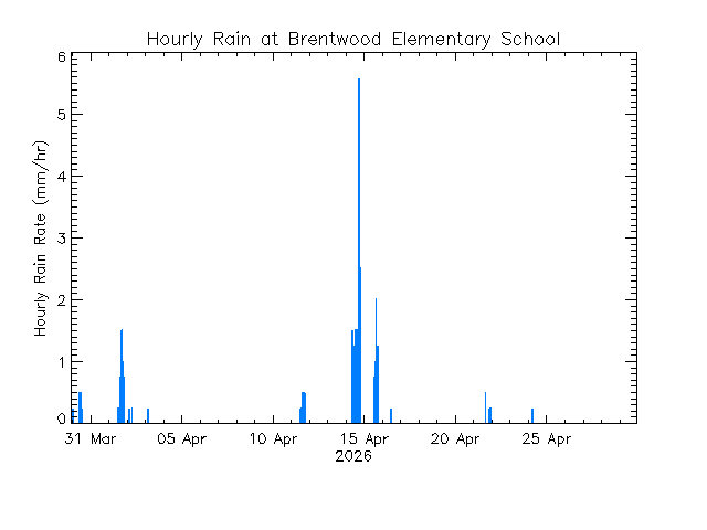 plot of weather data