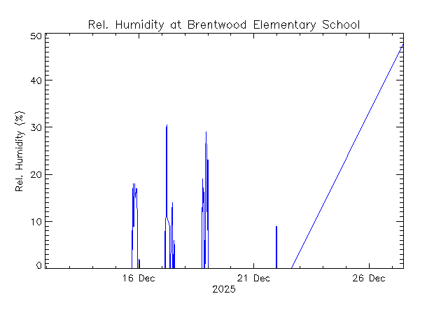 plot of weather data