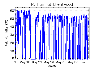 plot of weather data