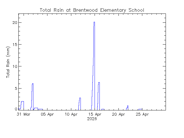 plot of weather data