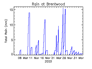 plot of weather data