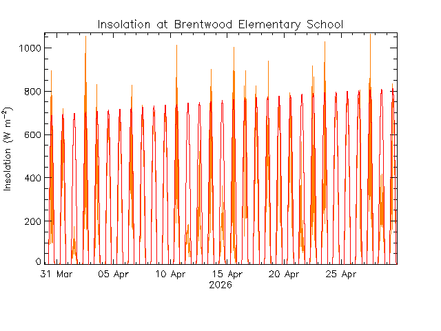 plot of weather data
