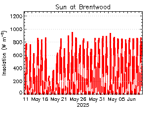 plot of weather data