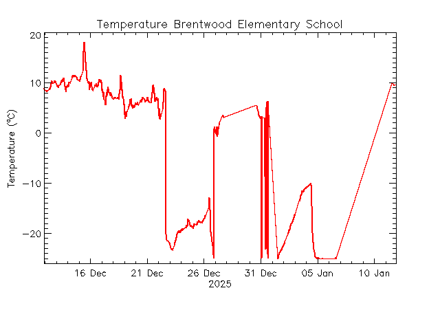 plot of weather data