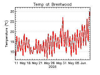 plot of weather data