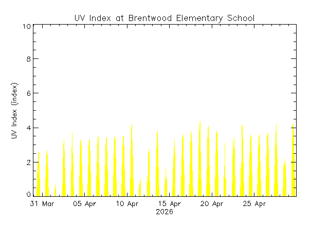 plot of weather data