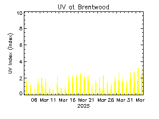 plot of weather data