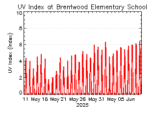 plot of weather data