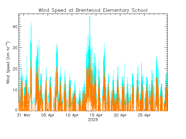 plot of weather data