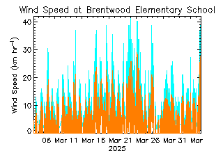 plot of weather data