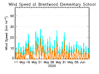 plot of weather data