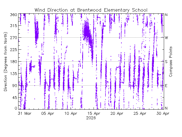 plot of weather data