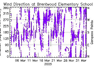 plot of weather data