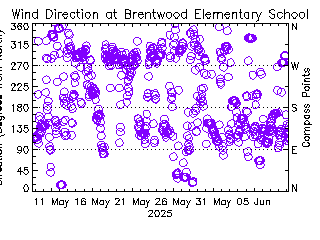 plot of weather data