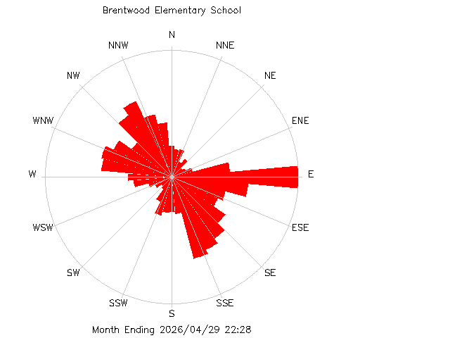 plot of weather data