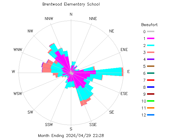 plot of weather data