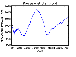 plot of weather data