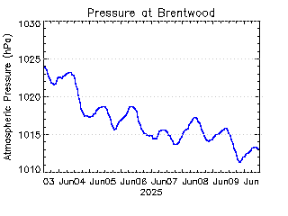 plot of weather data