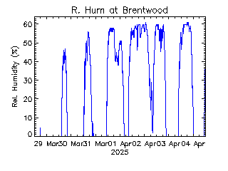 plot of weather data