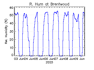 plot of weather data