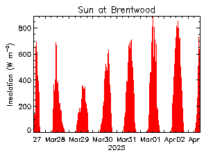 plot of weather data