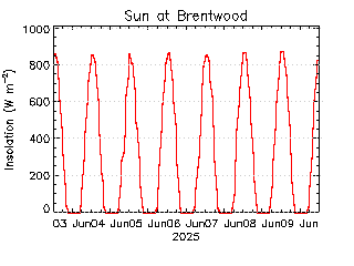 plot of weather data