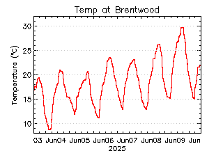 plot of weather data