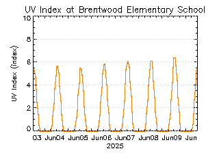 plot of weather data