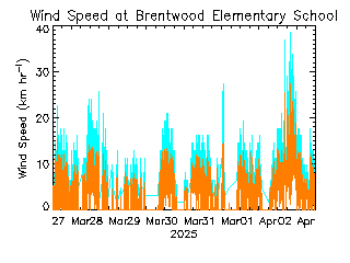 plot of weather data