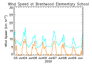 plot of weather data