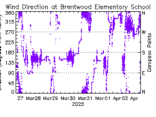 plot of weather data