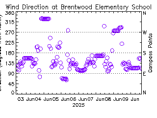 plot of weather data