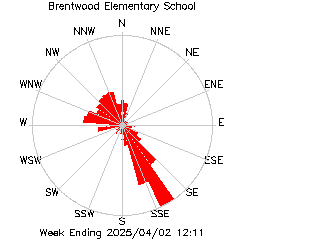 plot of weather data