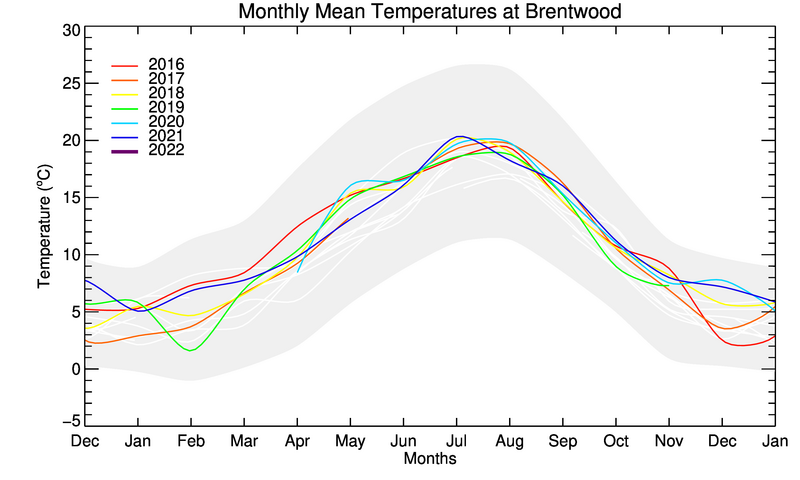 graph of monthly means