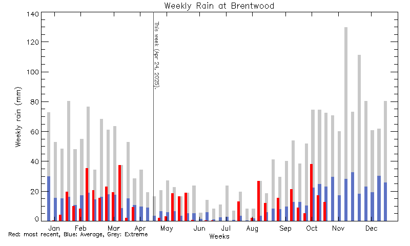 plot of weather data